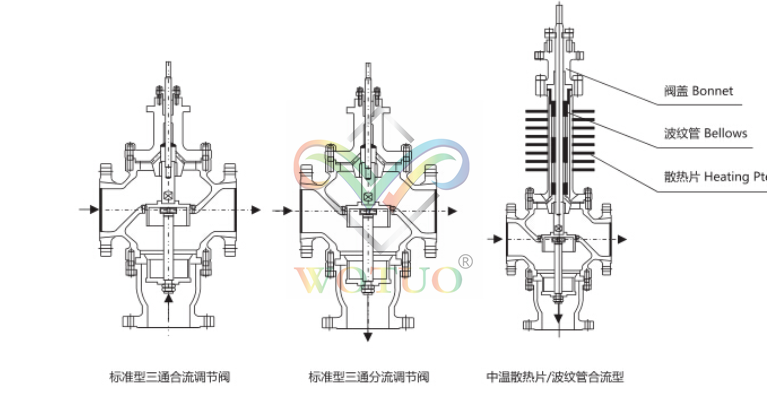 气动薄膜三通调节阀结构原理图